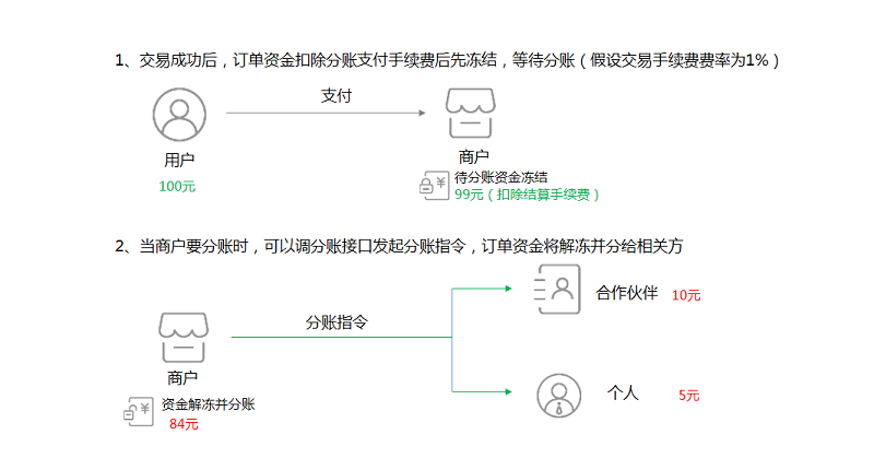 分账业务流程图